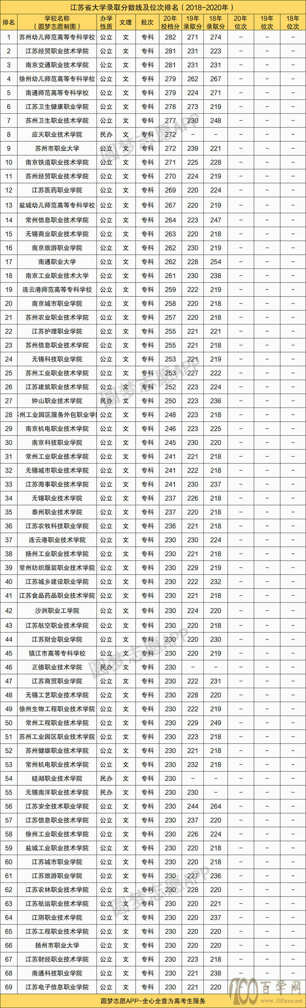 預測江蘇今年大專分數線最低是多少分?江蘇公辦大專院校排名2020