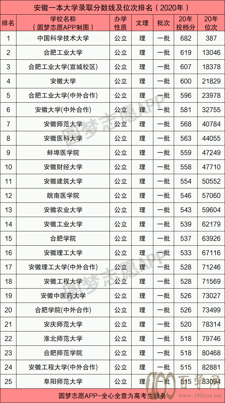 高考一本多少分?二本多少分?2021年安徽省一二本分数线预测