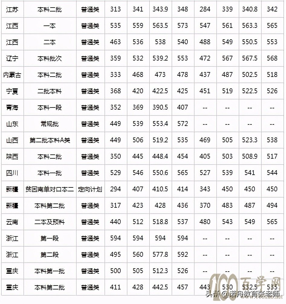 武汉纺织大学2020年录取分数线
