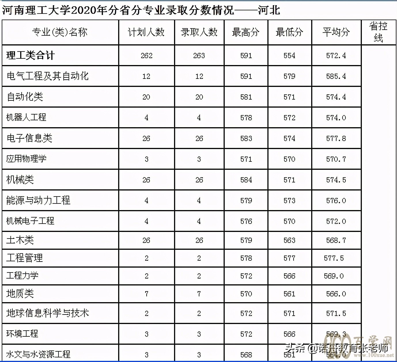 河南理工大学2020年录取分数线