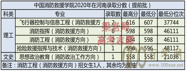 分数低的二本警校_福建警校招生2019分数_警校录取分数线