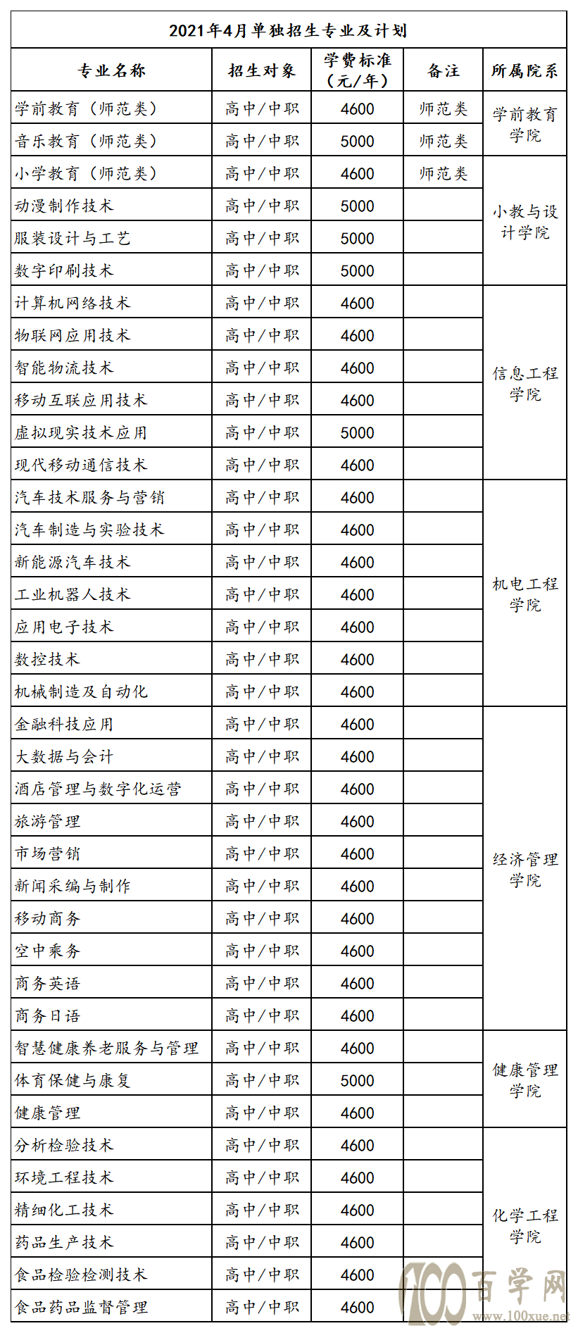 2021遼陽職業技術學院單招學費一年多少錢