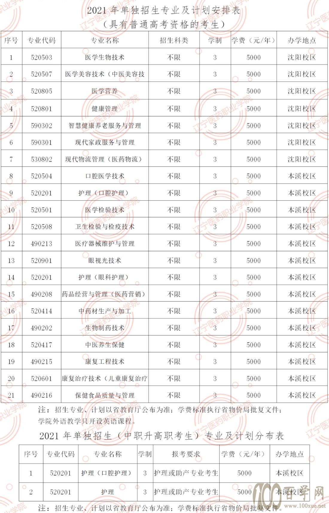 辽宁医药职业学院2021图片