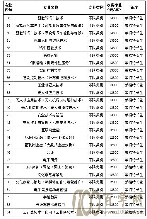 2021天府新區信息職業學院單招學費一年多少錢