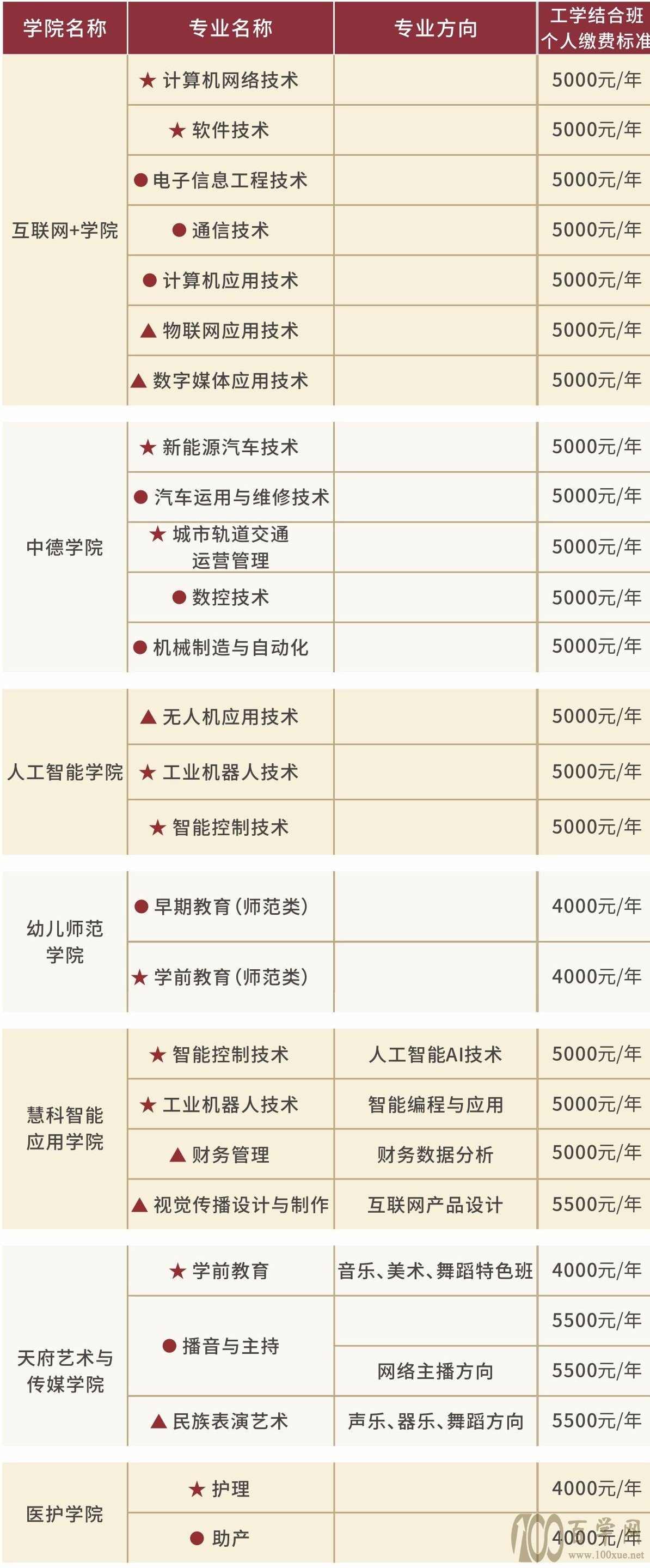 2021四川科技職業學院單招學費一年多少錢