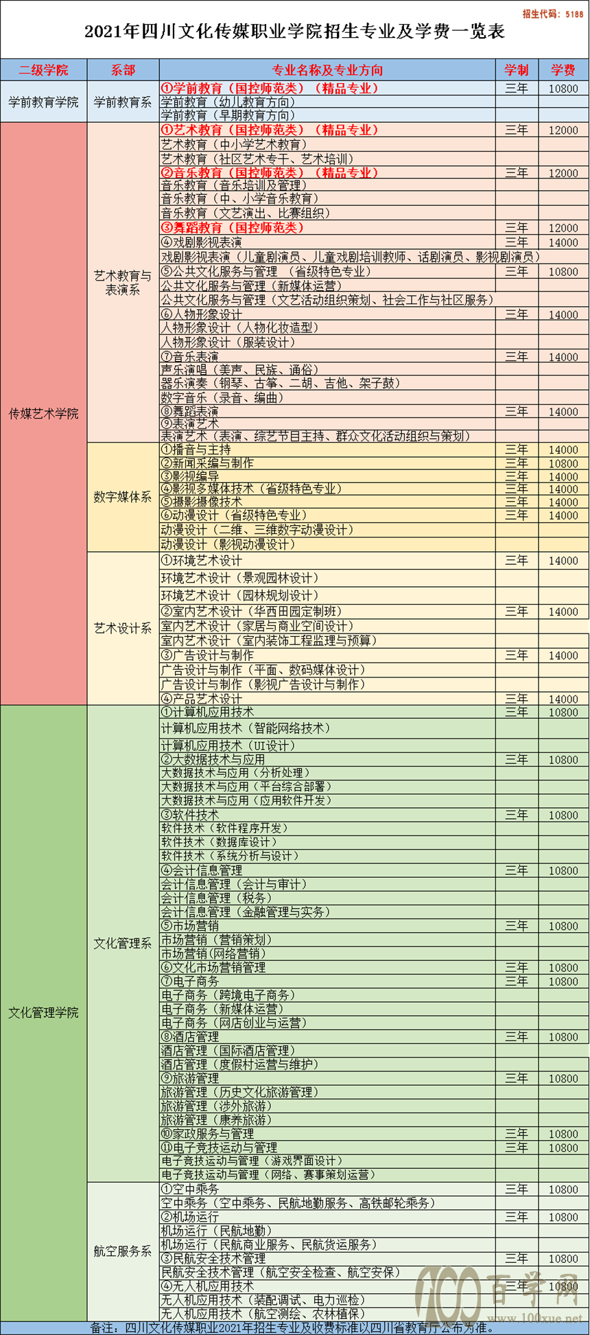 2021四川文化傳媒職業學院單招學費一年多少錢