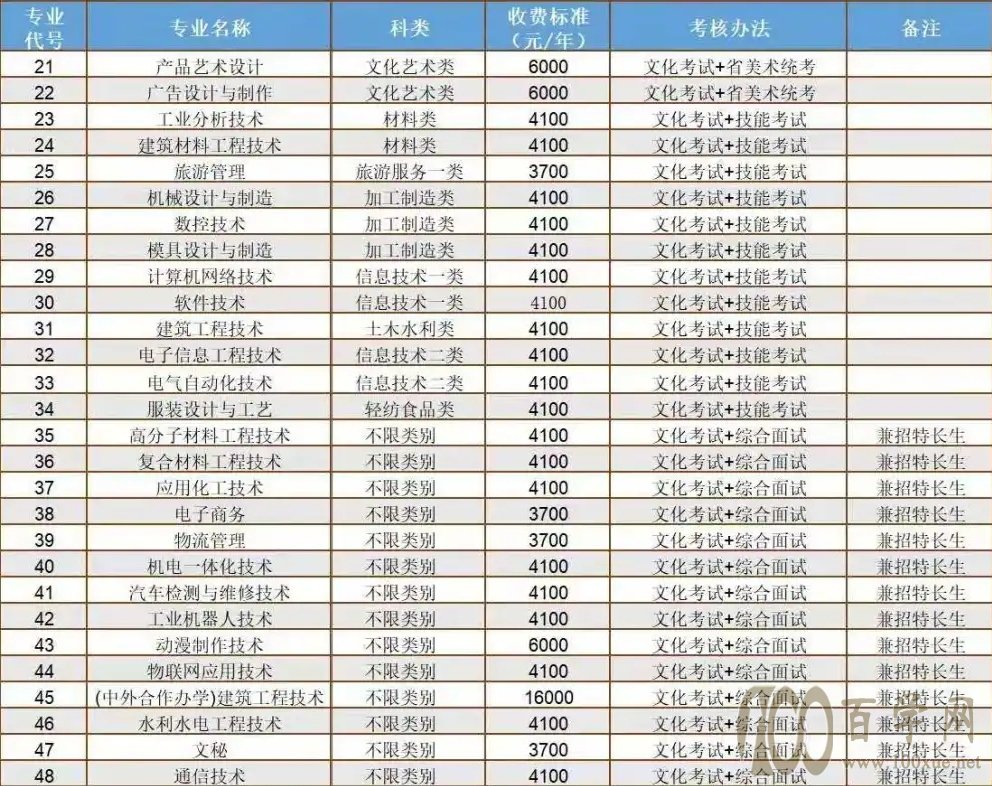 2021綿陽職業技術學院單招學費一年多少錢