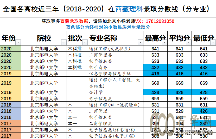 北京邮电大学西藏理科录取分数线20182020年