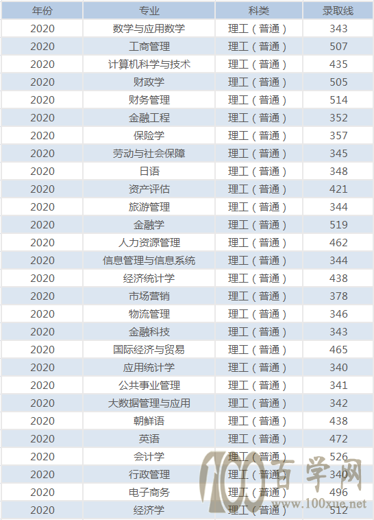 吉林财经大学录取分数线曝光!这个专业最吃香