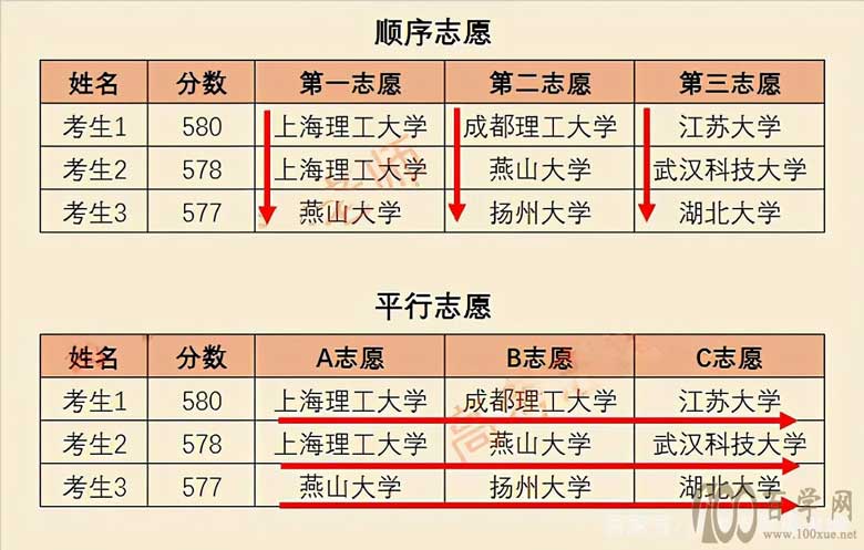 什么是平行志愿/顺序志愿