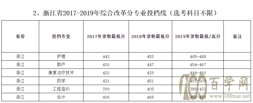 2020ϷְҵѧԺ¼ȡһ2018-2019꣩