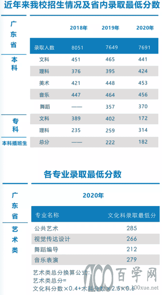 2020ݹѧԺ¼ȡһ2018-2019꣩