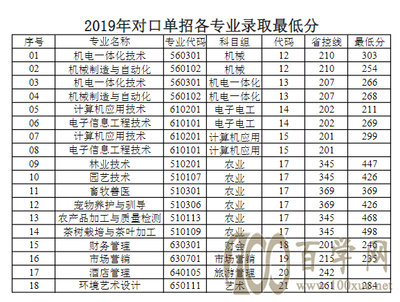 2020ũְҵѧԺ¼ȡһ2018-2019꣩