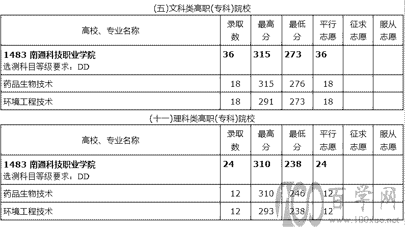 2020ͨƼְҵѧԺ¼ȡһ2016-2018꣩