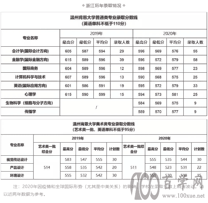 2020ݿ϶ѧ¼ȡһ2018-2019꣩