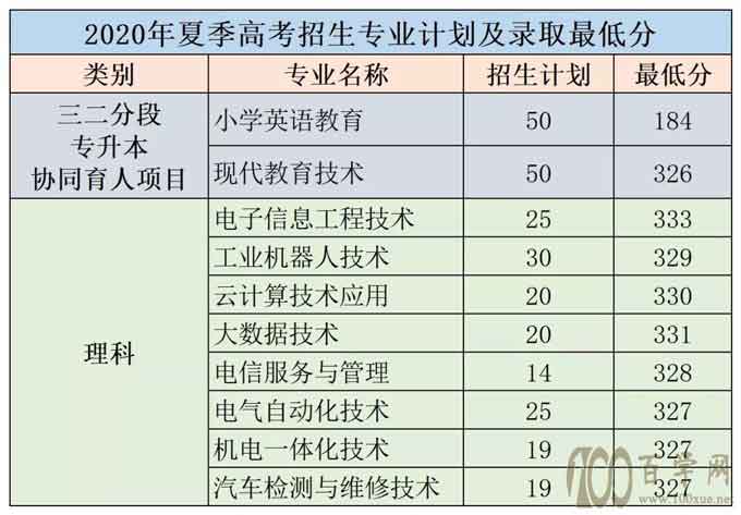 2020޶ְҵѧԺ¼ȡһ2018-2019꣩