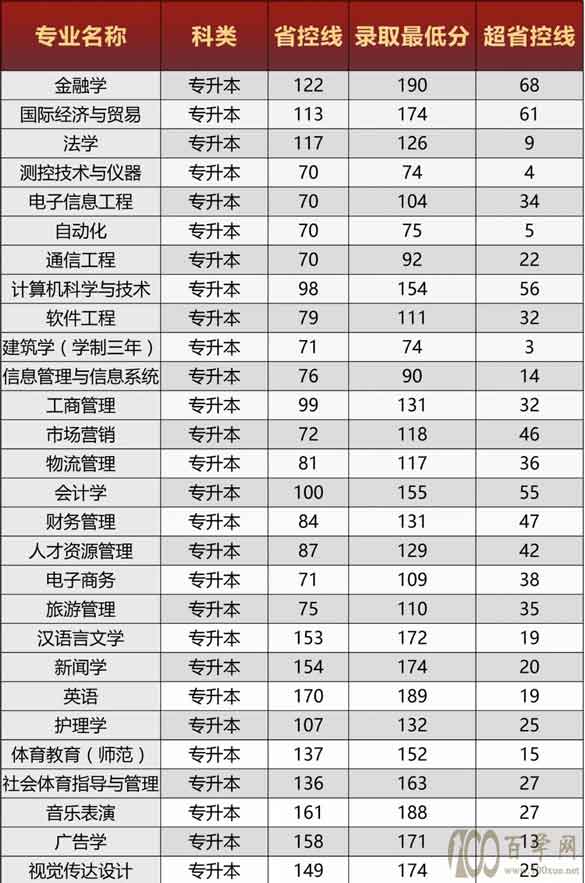 2020郑州西亚斯学院录取分数线一览表（含2018-2019历年）