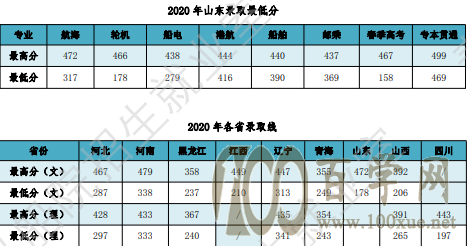 2020ൺԶԱְҵѧԺ¼ȡһ2018-2019꣩