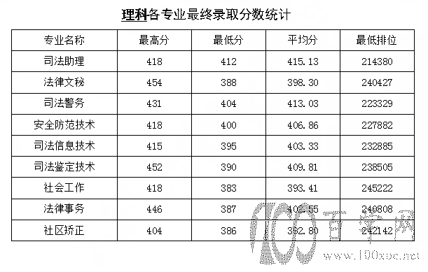 2020㶫˾ְҵѧԺ¼ȡһ2018-2019꣩