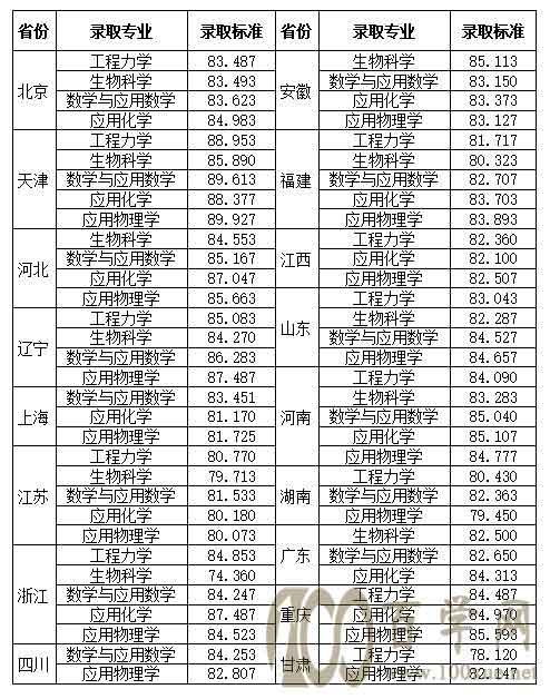 2021年天津大學(xué)強(qiáng)基計(jì)劃錄取分?jǐn)?shù)線(xiàn)是多少