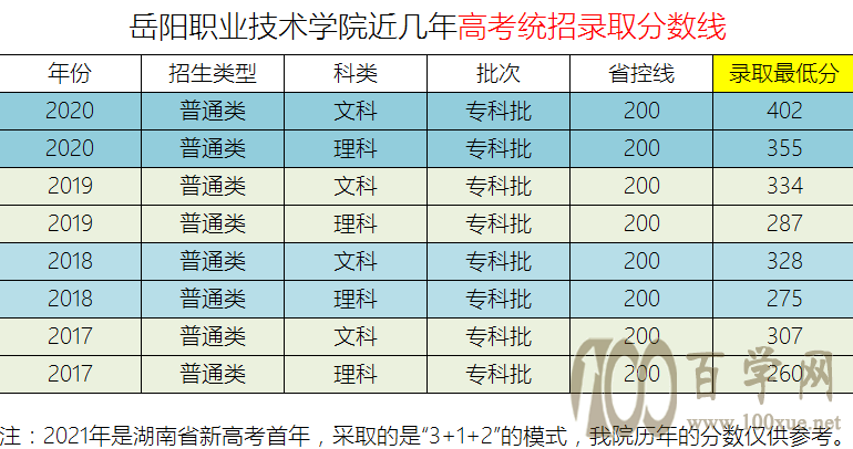 岳阳职业技术学院专业图片