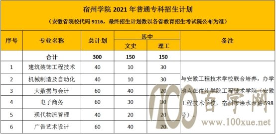 2021年宿州学院招生计划