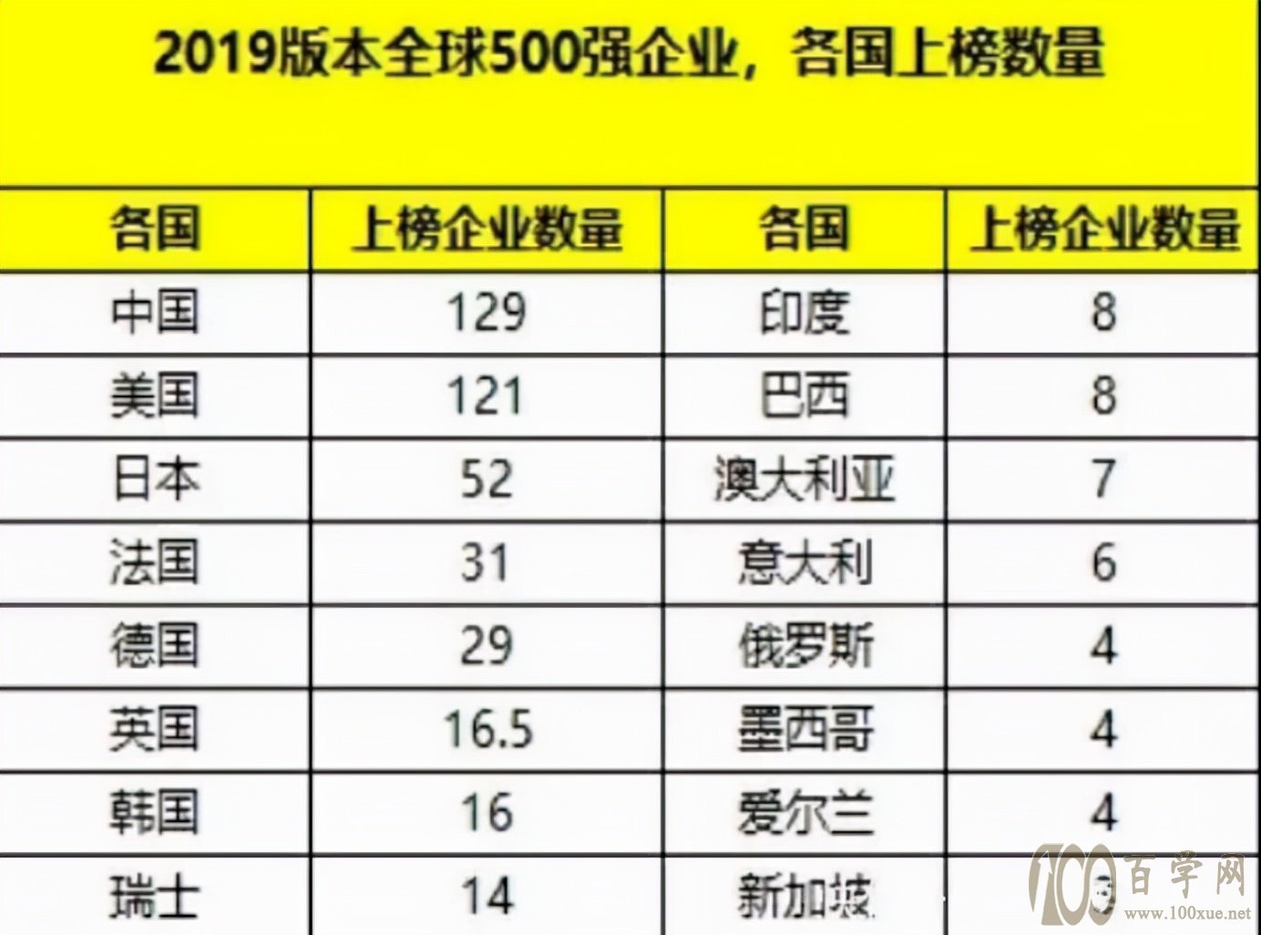 中國世界500強企業排名