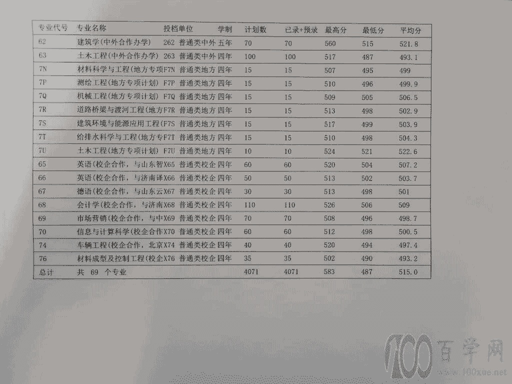 2021ɽѧ¼ȡһ2019-2020꣩