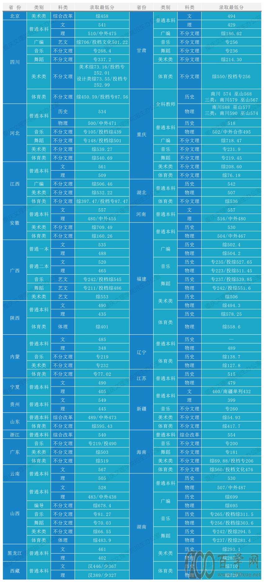 重庆一批录取分数线_重庆市录取分数线_重庆市录取分数线2020