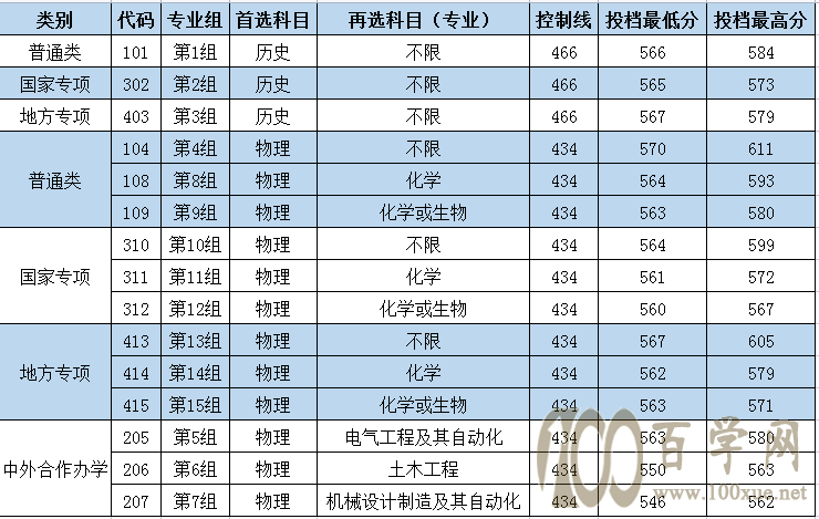 長沙理工城南學院2018_長沙理工大學城南學院錄取分數線_長沙理工城南學院