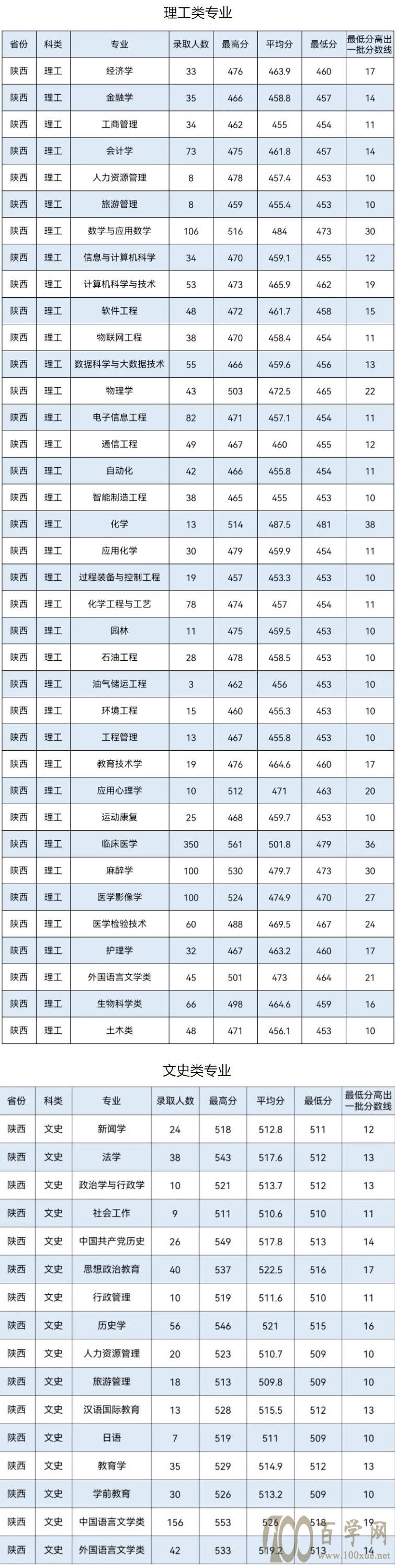 2021延安大学2020年录取分数线