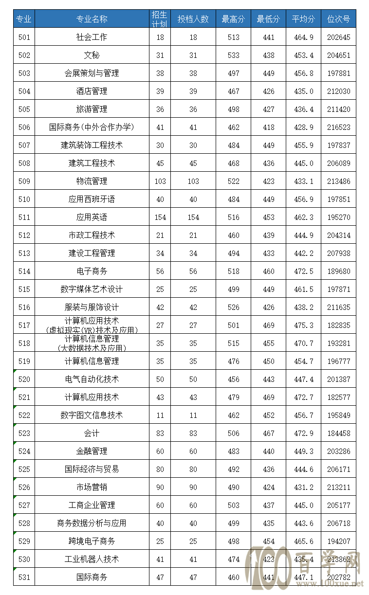 2021ڹְҵѧԺ¼ȡһ2019-2020꣩