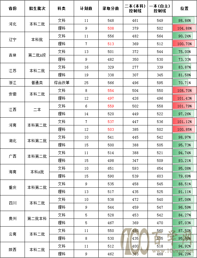 2021湖南第一师范学院录取分数线一览表(含2019
