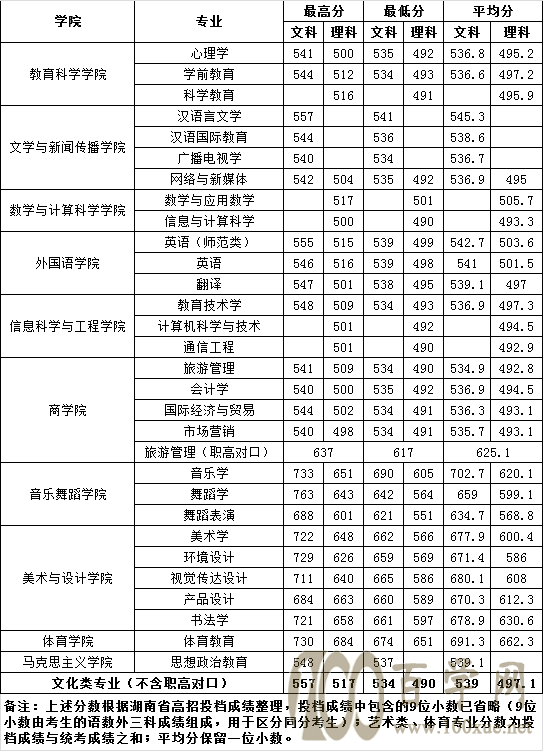 2021湖南第一师范学院录取分数线一览表(含2019