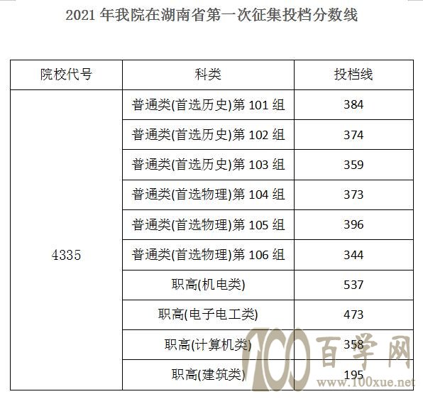 2021湖南機電職業技術學院2020年錄取分數線