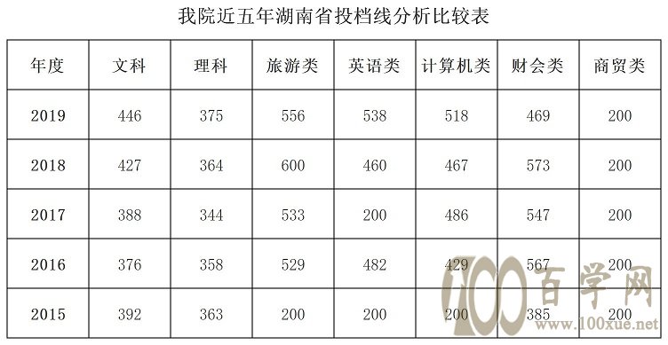 2021湖南商務職業技術學院2020年錄取分數線