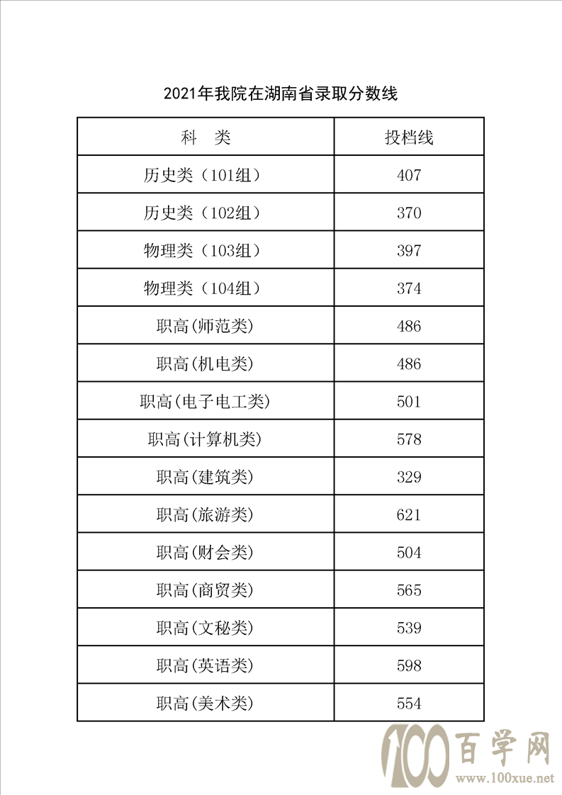 湖南交通職業技術學院20212020年錄取分數線