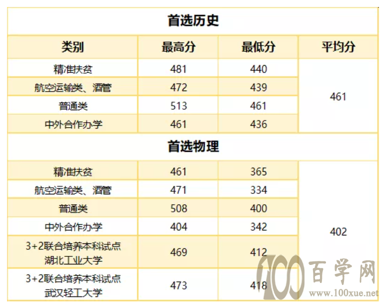 2021人ְҵѧԺ¼ȡһ2019-2020꣩