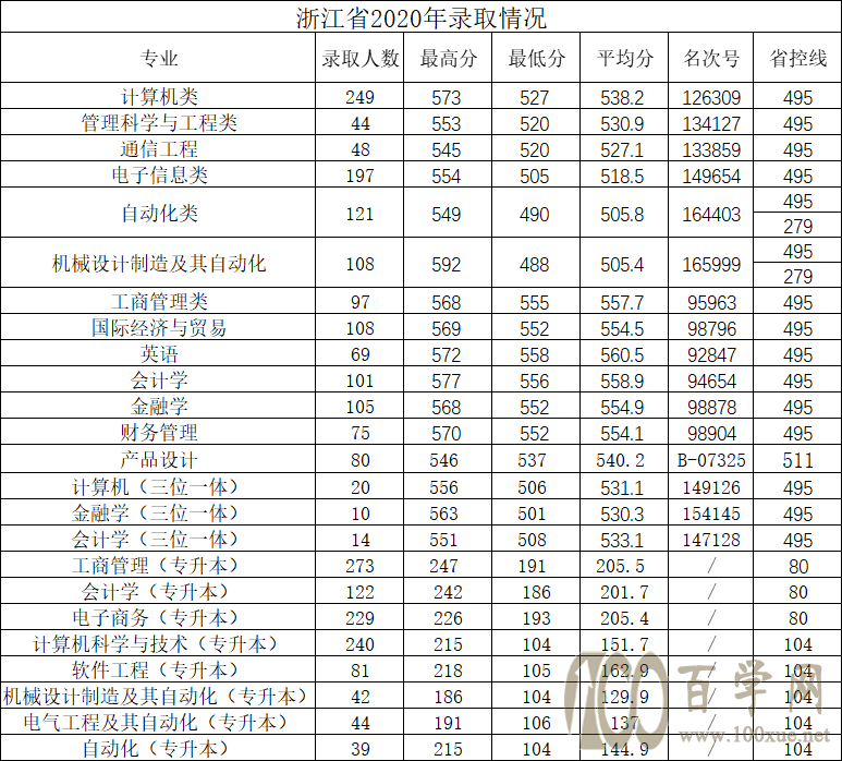 2021ݵӿƼѧϢѧԺ¼ȡһ2019-2020꣩