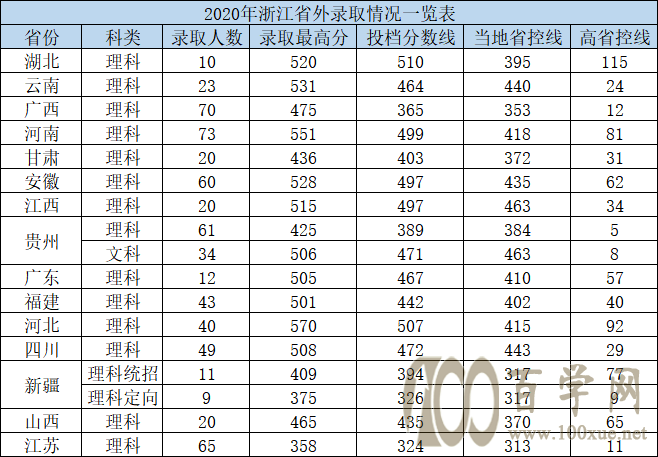 2021ݵӿƼѧϢѧԺ¼ȡһ2019-2020꣩