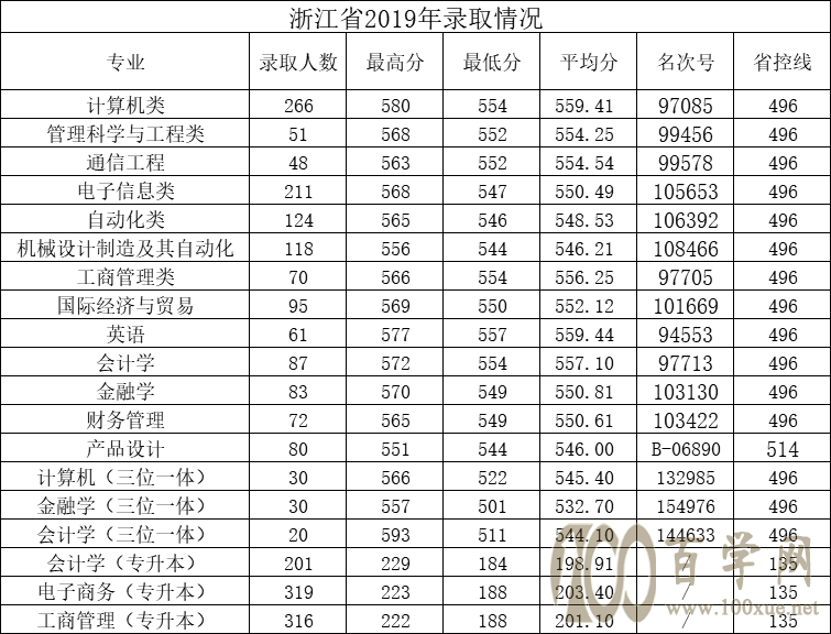 2021ݵӿƼѧϢѧԺ¼ȡһ2019-2020꣩