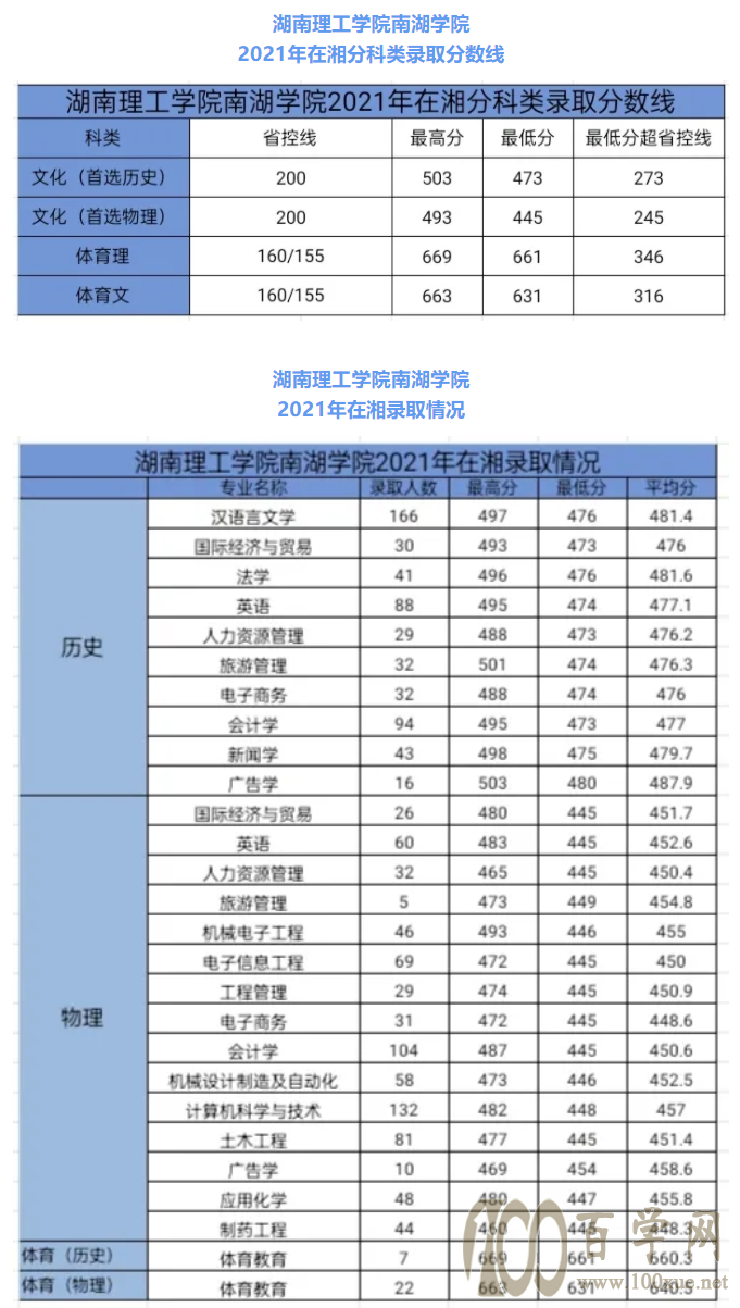 南湖学院2020投档线图片