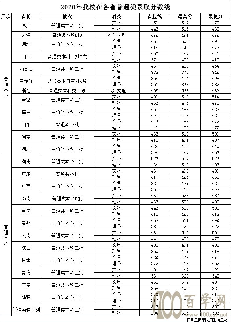 浙江工商大学山东分数_北京工商大学录取分数线_浙江工商大学2018分数