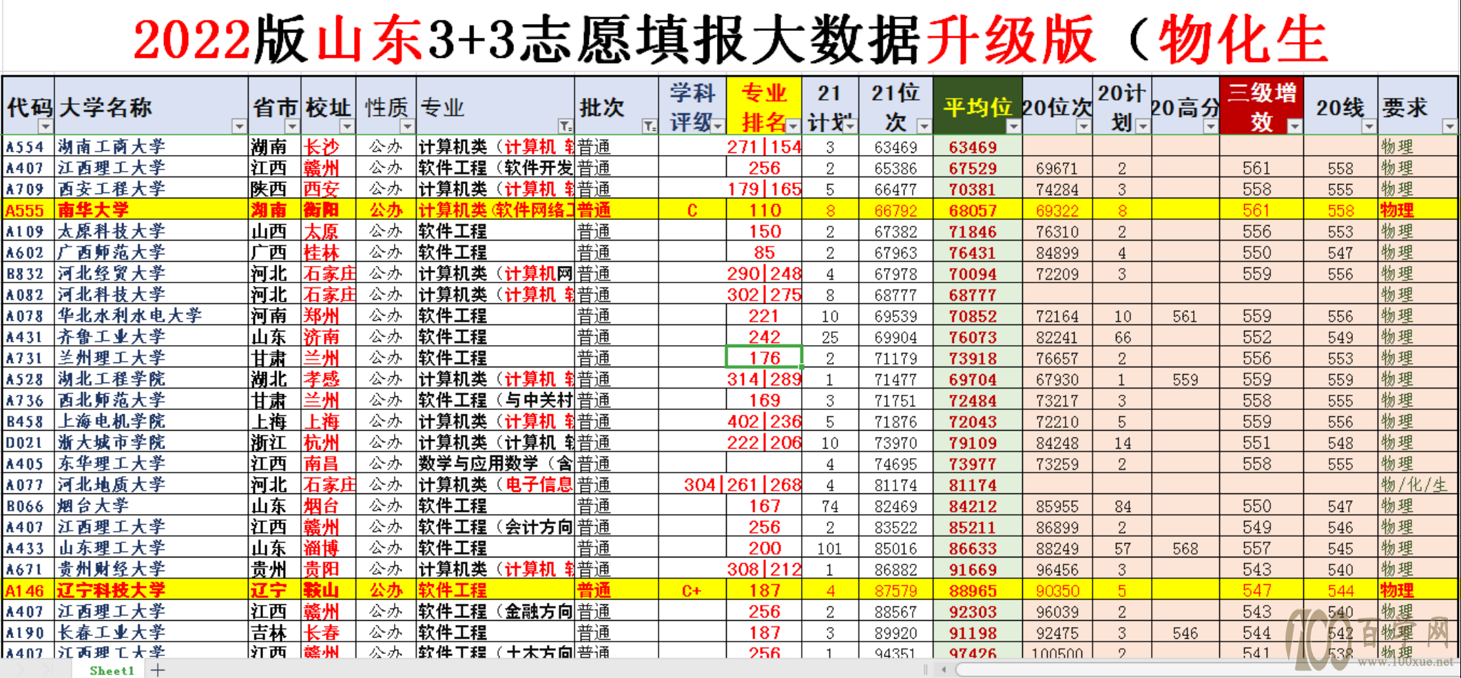 ţ2022¸߿רҵ+ԺУգȻǿ