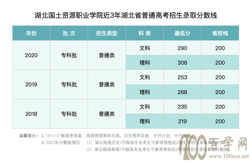 2020ԴְҵѧԺ¼ȡһ2018-2019꣩