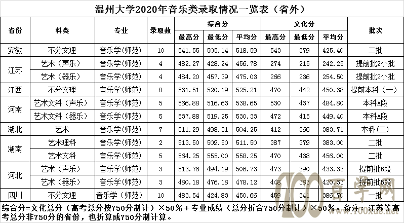 2021ݴѧ¼ȡһ2019-2020꣩