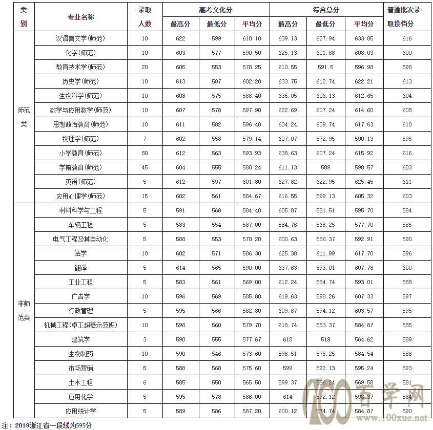 2021ݴѧ¼ȡһ2019-2020꣩