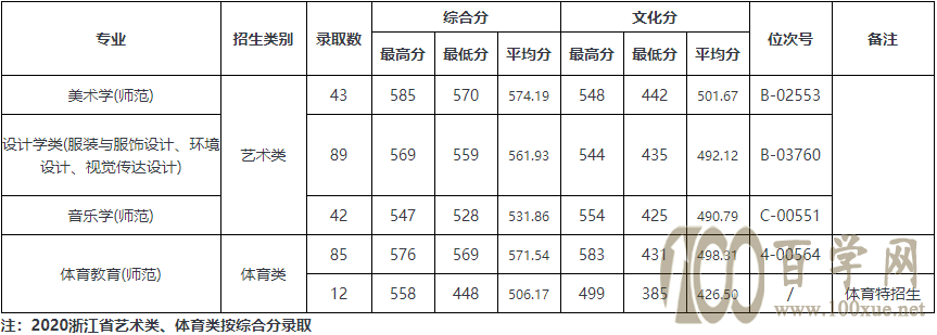 2021ݴѧ¼ȡһ2019-2020꣩