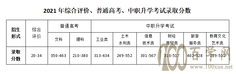 2021ְཻͨҵѧԺ¼ȡһ2019-2020꣩