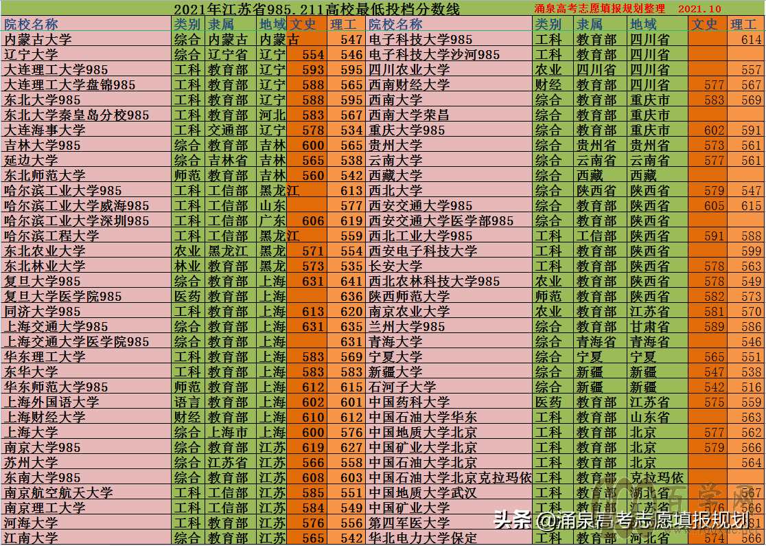 江苏文科二本投档线(江苏投档线排名)_江苏省文科二本投档线_江苏文科本二投档排位